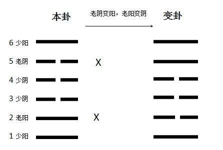 六爻卦卦神断阳宅_六爻预测终身运如何起终身卦_六爻终身卦详细断