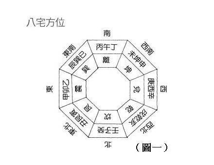 
阳宅风水坐向和朝向对应二十四山向，未来发财