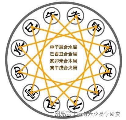 六爻占卜用法相关的知识点六合是什么?(图)