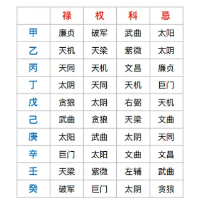 什么是紫微斗数的四化？影响流年外在环境变化的主要因素