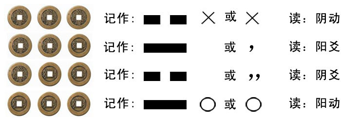 六爻六爻同一件事情两次占卜不算