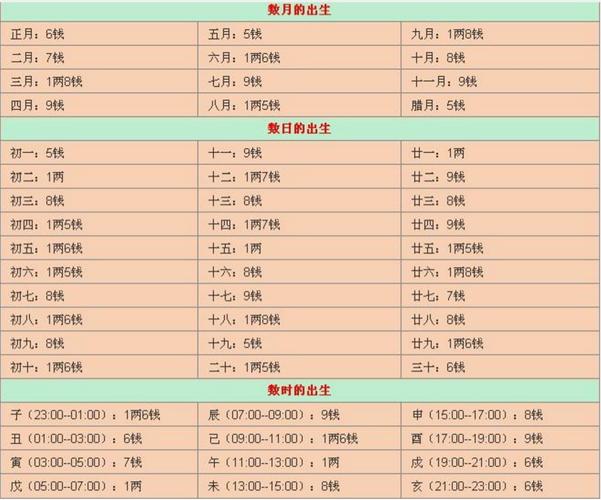 鬼谷子称骨算命表收藏轻松算出自己命运