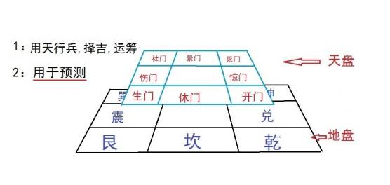 奇门遁甲是易经最高层次的预测学，号称帝王之学，又为夺天地造化之学