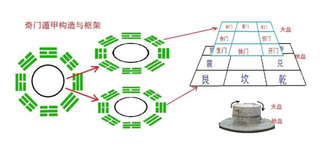 奇门遁甲是易经最高层次的预测学，号称帝王之学，又为夺天地造化之学