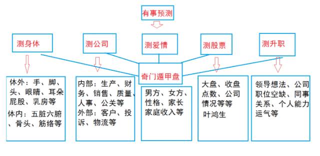 奇门遁甲是易经最高层次的预测学，号称帝王之学，又为夺天地造化之学