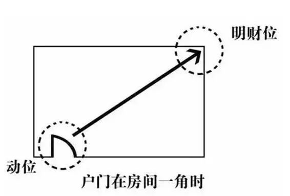 生财旺位风水学：“财位”与“静位”