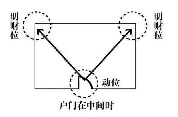 生财旺位风水学：“财位”与“静位”