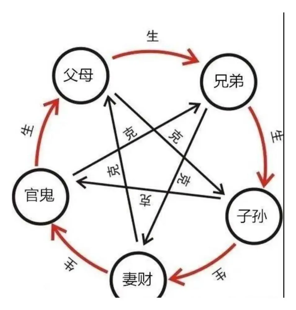 六爻风水堂:用神选取的重要性