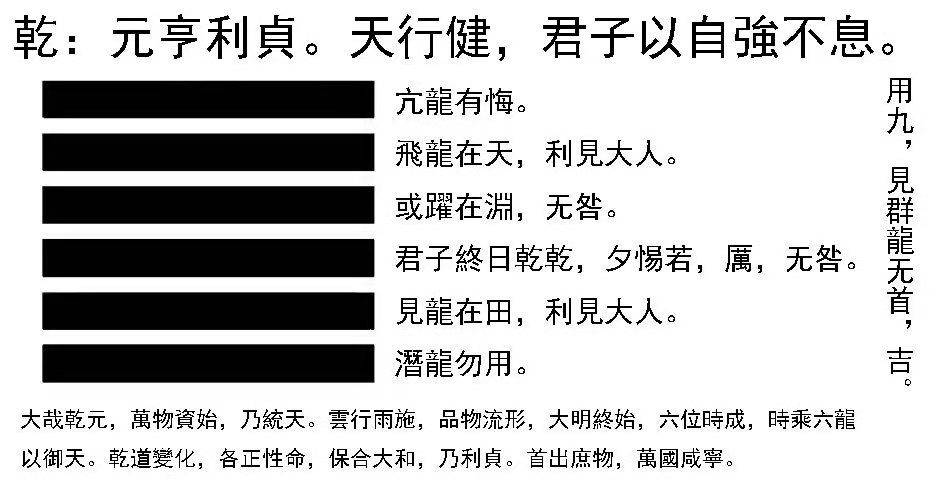 64卦当中任意一卦卦型卦辞解释还这个卦辞的人生哲理乾为天第一