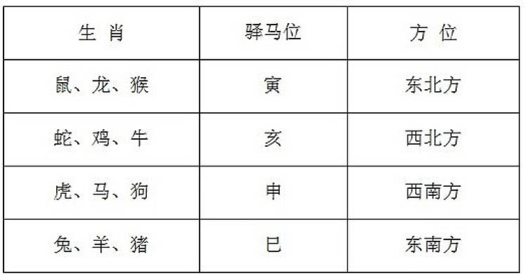 古代驿马星骨部位详解前额角上两边的位置详解