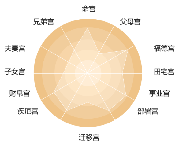 有钱人的紫微命盘解析，值得一看！