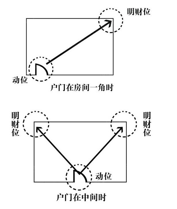 住宅财位八宅法和玄空飞星法都适用，你知道吗？