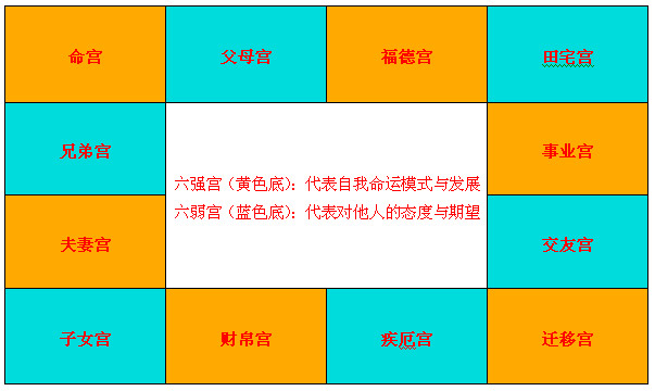 以紫府同宫格为例说一下