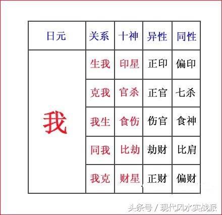 自学八字第二课：命里的“十神”含义，以及生克制化，刑冲合害