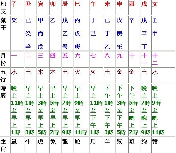 风水堂：十二地支的含义与作用