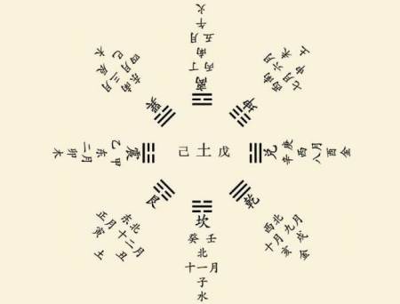 六爻风水堂:六爻的五行属性及对应顺序