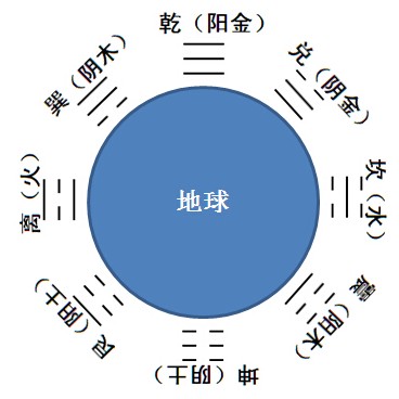 六爻风水堂:六爻的五行属性及对应顺序