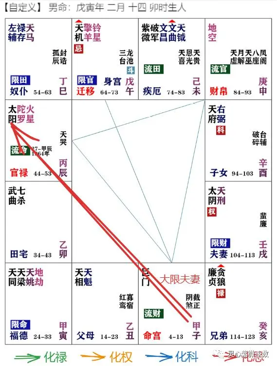 社会变迁与婚姻之前，如何用斗数来印证