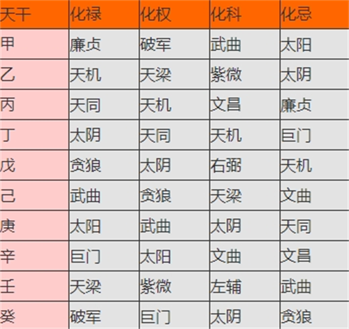 2024年紫微斗数四化的解析，精彩内容不容错过