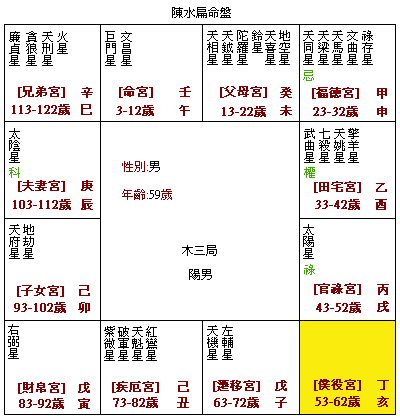 紫微斗数相遇流年：流年夫妻宫有好星情紫微